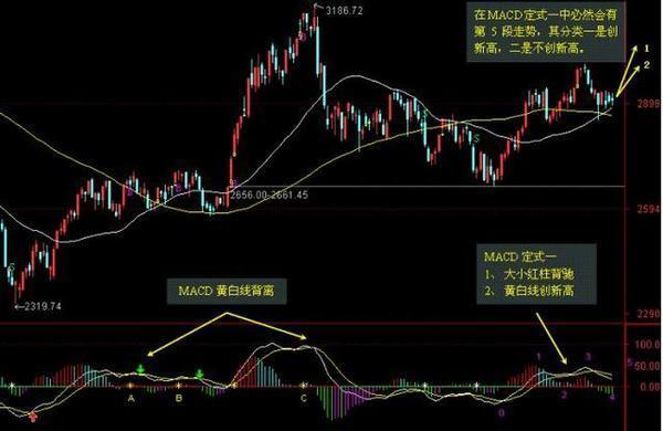 简单实用的MACD用法：MACD指标“顶背离和底背离”，值得一学！