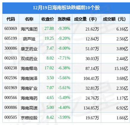 海南板块12月19日跌3.2%，海汽集团领跌，主力资金净流出7.55亿元