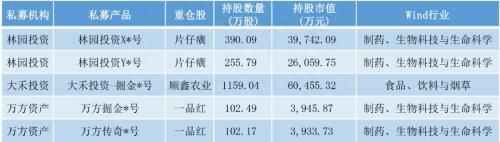 广东收益翻倍私募重仓股曝光：大禾减持顺鑫农业 林园加仓片仔癀