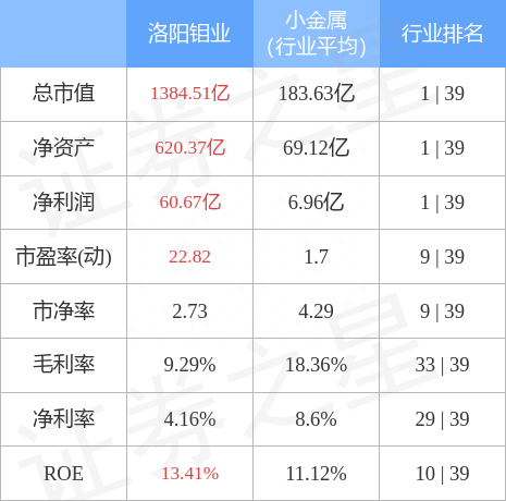 洛阳钼业（603993）4月14日主力资金净买入3.17亿元