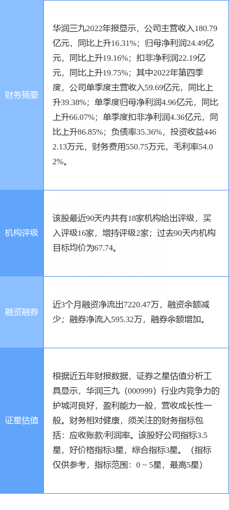 华润三九涨5.10%，华安证券二日前给出“买入”评级