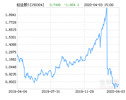 华安创业板50B净值下跌1.86% 请保持关注