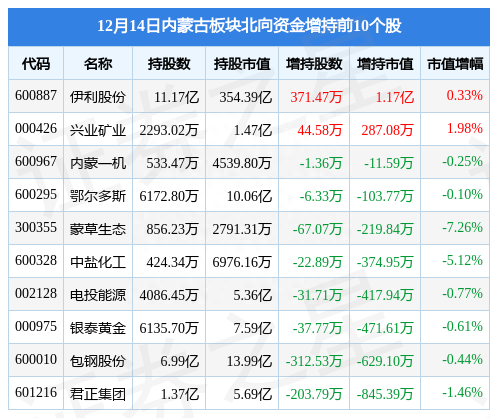 内蒙古板块12月14日涨0.4%，远兴能源领涨，主力资金净流出3.15亿元