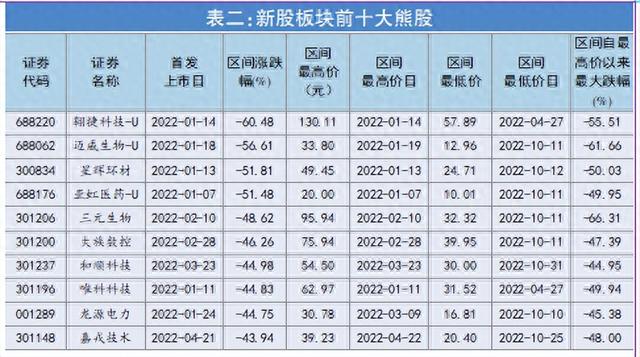 2022牛股牛基大盘点