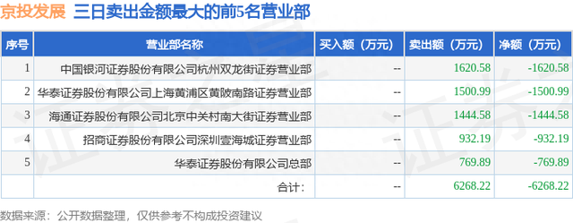 6月8日京投发展（600683）龙虎榜数据：游资北京中关村上榜