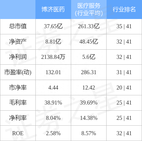 异动快报：博济医药（300404）11月11日10点40分触及涨停板