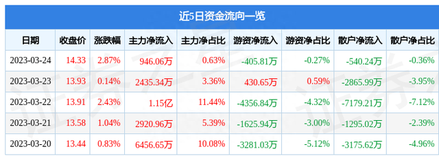 四维图新（002405）3月24日主力资金净买入946.06万元