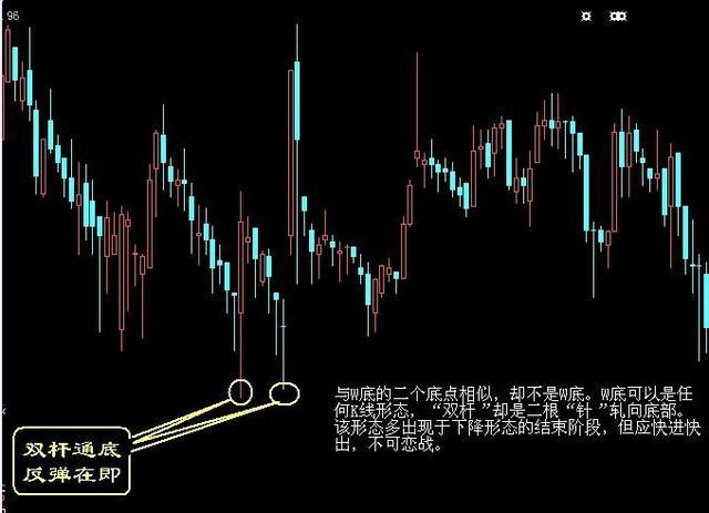 10种底部形态的经典图解，遇见不要犹豫赶紧买，秒抄底！