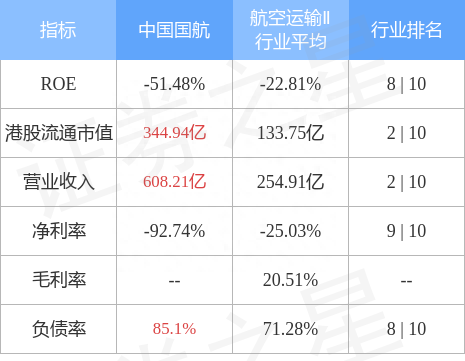 中国国航(00753.HK)发布公告，2022年11月，该集团合并旅客周转量（按收入客公里计）同比、环比均下降