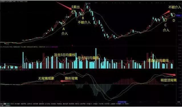 一位短线操盘手分享MACD不传战法：MACD狙击高位金叉战