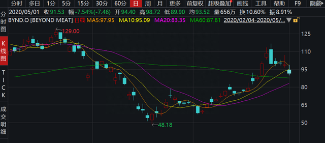 不香了“人造肉第一股”评级被下调为“卖出”，或存21%下跌空间