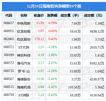 海南板块12月19日跌3.2%，海汽集团领跌，主力资金净流出7.55亿元