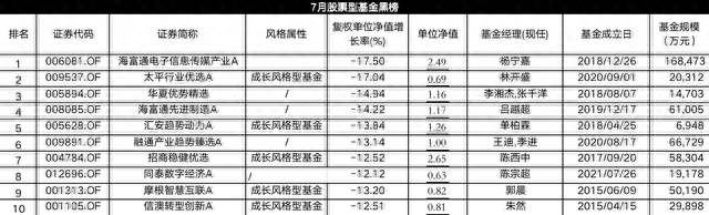 7月股基红黑榜：超四成取得正收益，多只黑榜基金净值无力回天