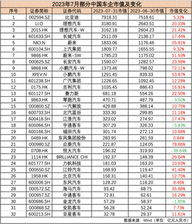 7月汽车公司市值榜丨近九成国内车企市值飘红，这只个股大涨近79%，经销商继续承压