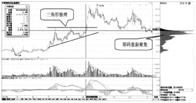 “筹码集中度达到12%”说明主力已锁仓，果断介入，股价必然上涨