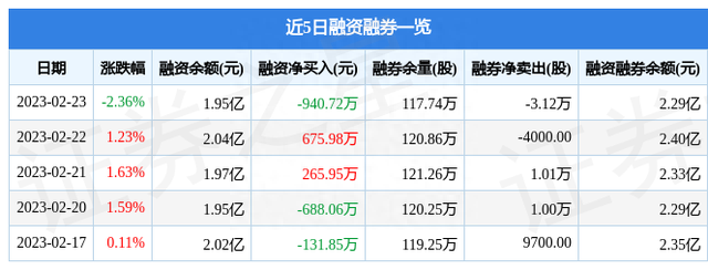 东富龙（300171）2月23日主力资金净卖出3268.78万元