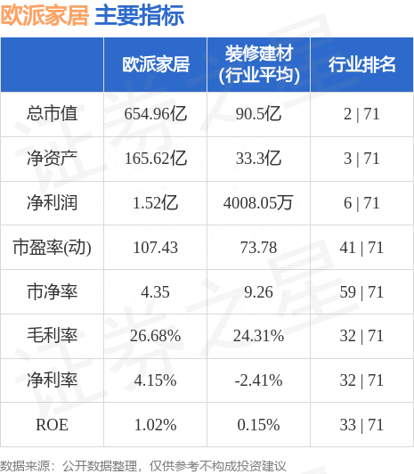 欧派家居（603833）7月31日主力资金净买入127.74万元