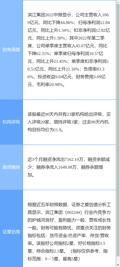 滨江集团涨7.40%，国金证券一周前给出“买入”评级，目前股价已超目标价