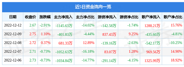 白银有色（601212）12月12日主力资金净卖出1145.63万元