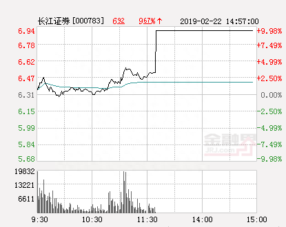快讯：长江证券涨停 报于6.94元