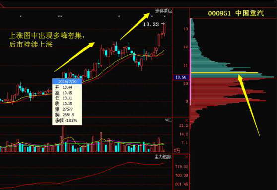 终于有金融系教授发声：主力四大动作“吸筹、拉升、派发、回落”原来都是有迹可循！建议多看几次