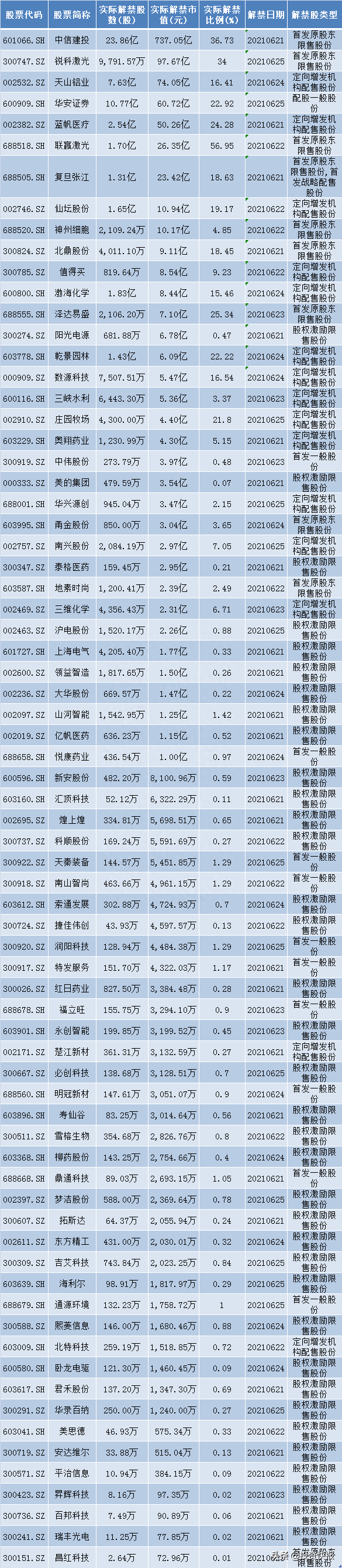 下周千亿解禁洪流来袭！这72股马上迎来大规模解禁，有你票吗（附名单）