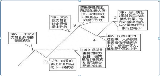 终于有人把“波浪理论”的精髓讲透了！原来它的精髓也就14个字“波浪五涨三必跌，均线上下四买卖”