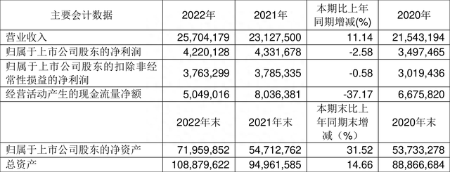 宁波港：2022年实现营收257亿元 同比增长11% 拟10派0.87元