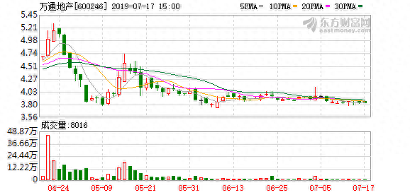 （8-12）万通地产连续三日收于年线之上