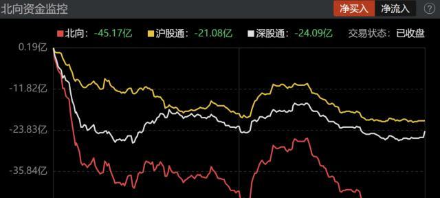 主力资金｜两市成交金额跌破8000亿，北向资金连续4日净卖出