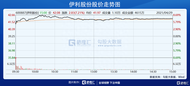 逆势大涨7个点，伊利(600887.SH)的一季报到底说了啥