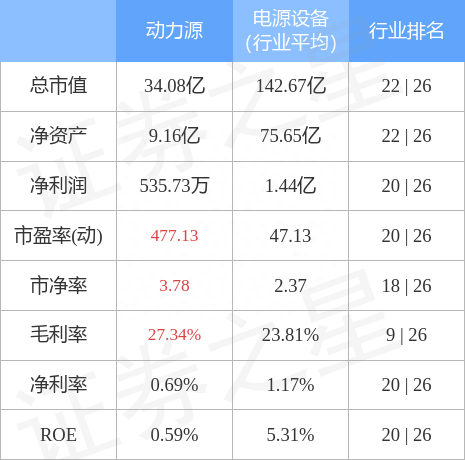 动力源（600405）11月23日主力资金净卖出57.22万元