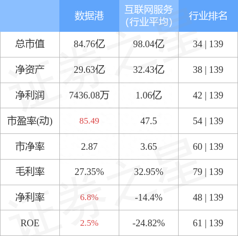 数据港（603881）11月18日主力资金净卖出2282.85万元