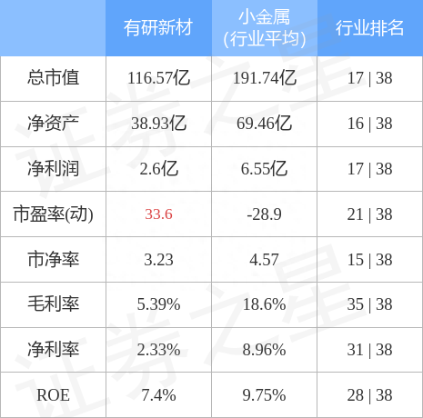 有研新材（600206）3月2日主力资金净卖出2954.89万元