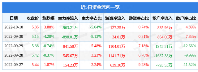 泰山石油10月10日主力资金净卖出963.21万元