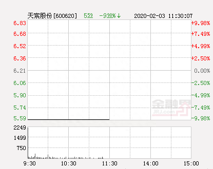 快讯：天宸股份跌停 报于5.59元