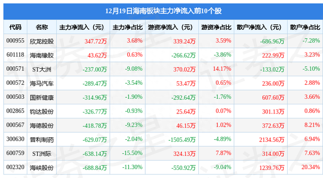 海南板块12月19日跌3.2%，海汽集团领跌，主力资金净流出7.55亿元