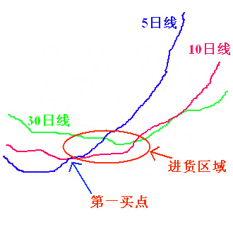 新手股民必看：史上最简单的炒股方法，学会后包你稳赚不赔炒股技巧