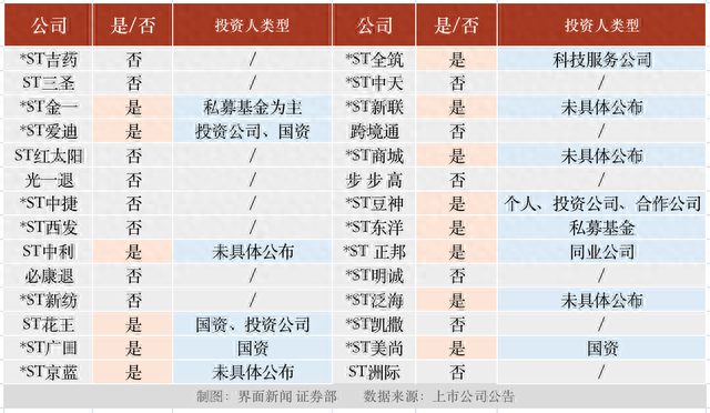 ST股“扎堆”预重整，14家上市公司等待“白衣骑士”，谁能涅槃重生