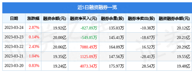 四维图新（002405）3月24日主力资金净买入946.06万元