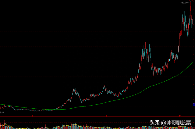 所有的10倍大牛股都是从突破年线开始的