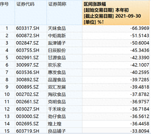 食品龙头纷纷提价，这回涨价后能不能跑赢大盘