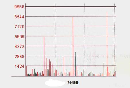 股票分时图成交量七大经典形态