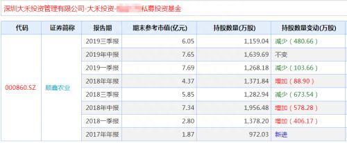 广东收益翻倍私募重仓股曝光：大禾减持顺鑫农业 林园加仓片仔癀