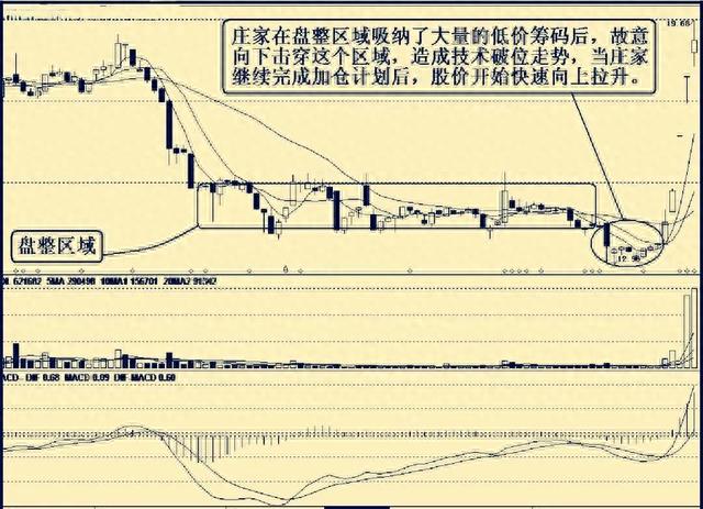 庄家中长线操作手法