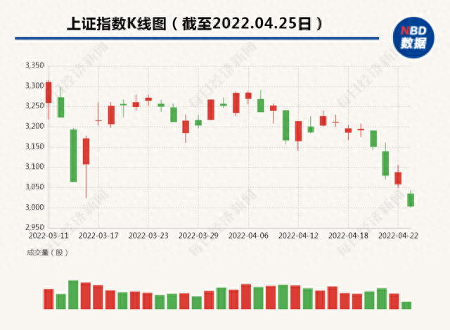 沪指跌破3000点，恒瑞医药跌停创年内新低，发生了什么