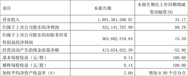 赣粤高速：2022年一季度净利润3.32亿元 同比增长89.78%