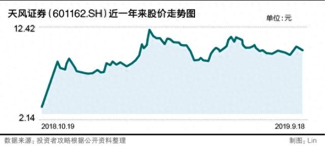 净利增速业内倒数第一 天风证券受累股票质押之谜