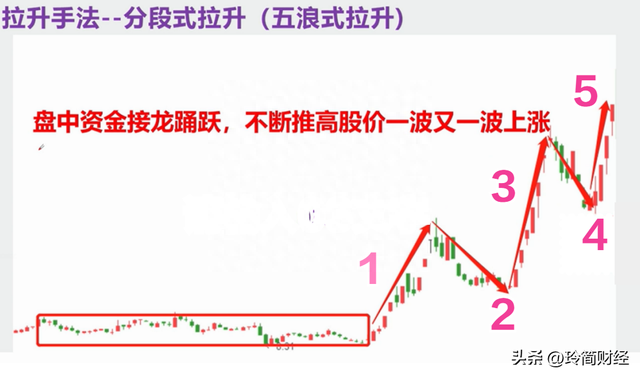 股市中，庄家的三种拉升手法，你知道吗