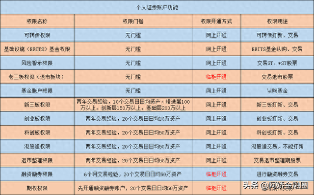 一起扒一扒，股票账户有什么功能及权限